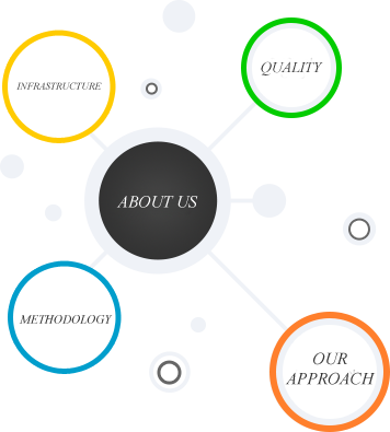 Dionysus Technology softare development company in Hyderabad